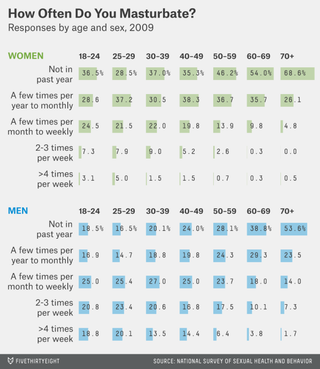 Illustration for article titled Poll: How Often Do You Really Masturbate?